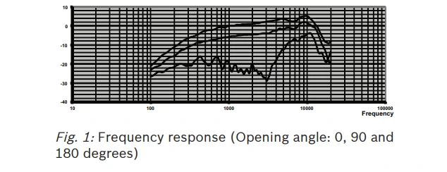 Đáp tuyến tần số DCNM-MICL