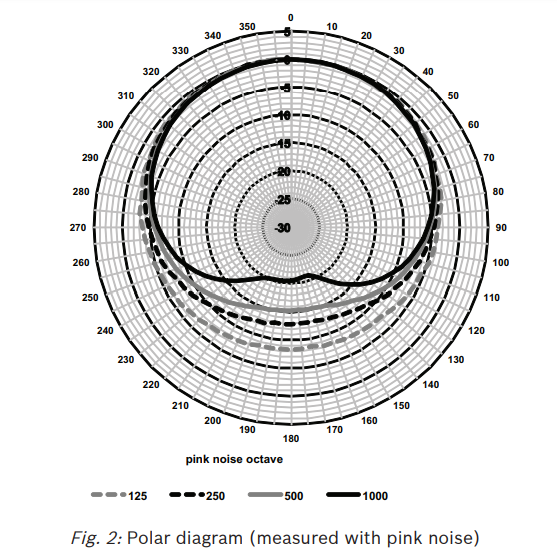 Sơ đồ cực của micro DCNM-MICL đo với tiếng ồn hồng