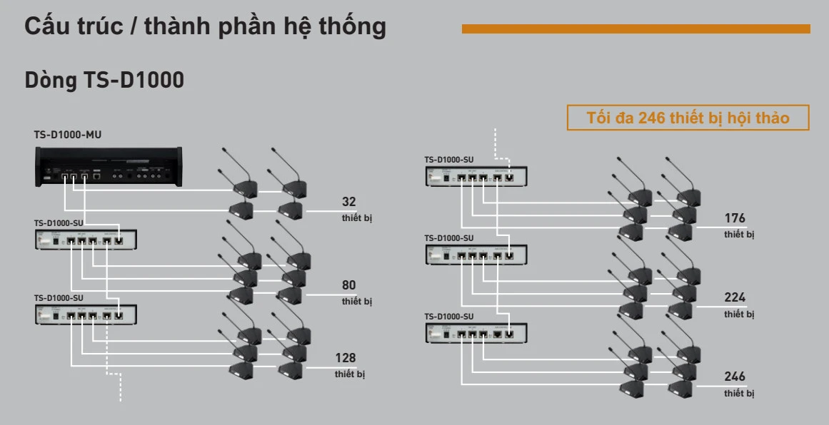 Sử dụng TOA TS-D1000-MU trong sơ đồ hệ thống