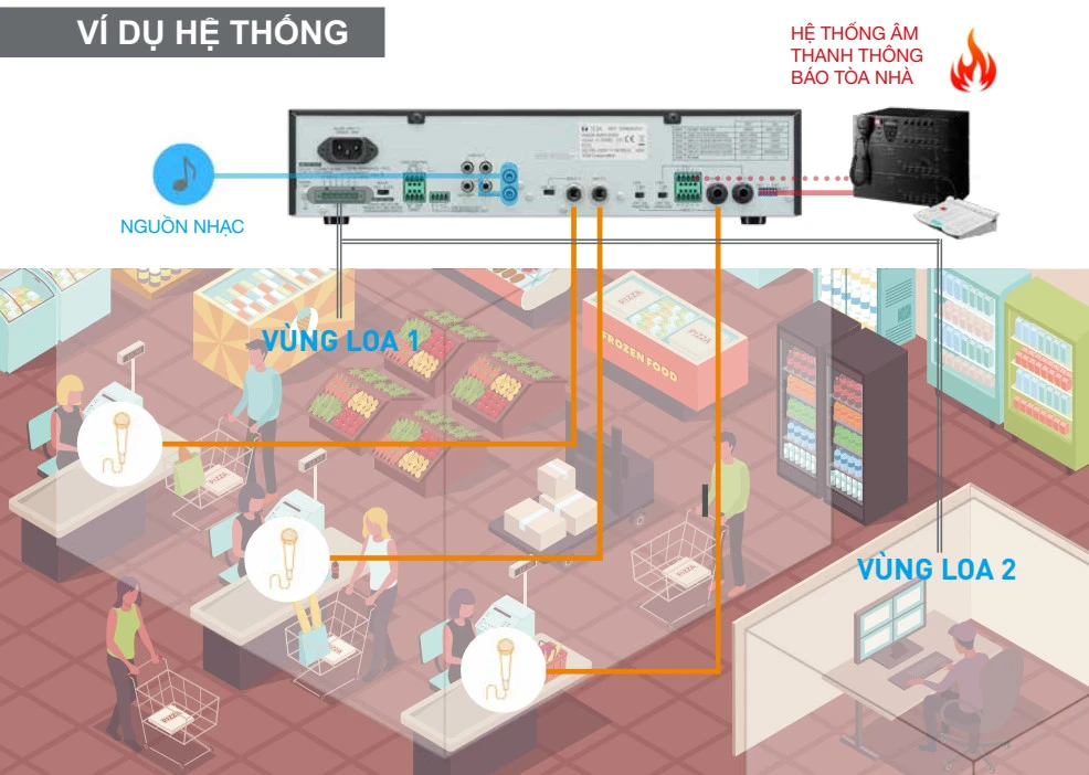 Ví dụ hệ thống amply liền mixer series A-3500D