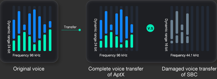 Bộ giải mã âm thanh cấp độ HI-FI APTX