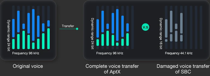 Bộ giải mã âm thanh cấp độ HI-FI APTX