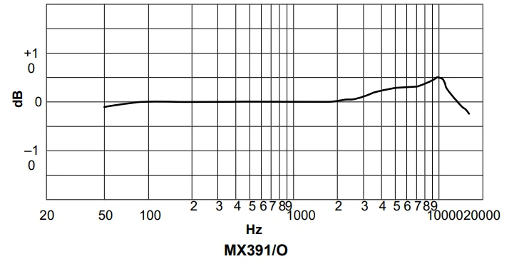 đáp tuyến tần số mx391/o