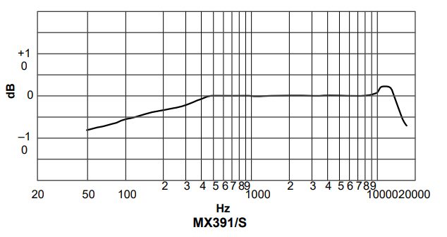 đáp tuyến tần số mx391/s
