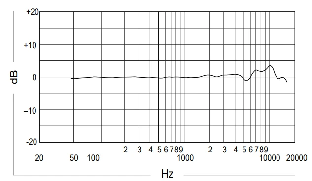 đáp tuyến tần số omnidirectional