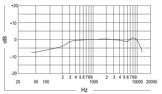 đáp tuyến tần số supercardioid