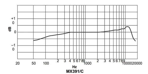 đáp tuyến tần số
