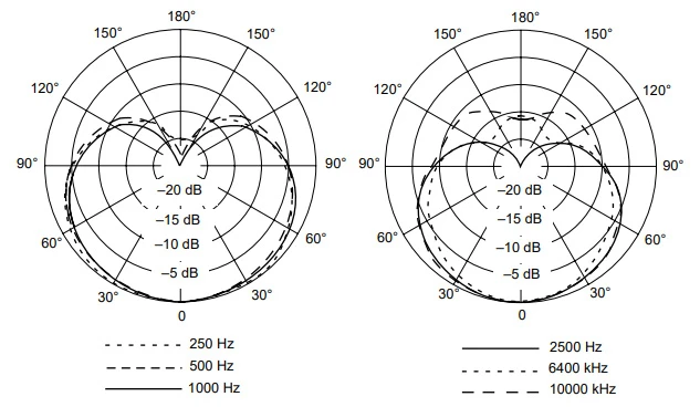 hướng thu âm thanh cardioid