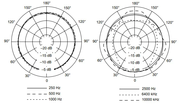 hướng thu âm thanh omnidirectional