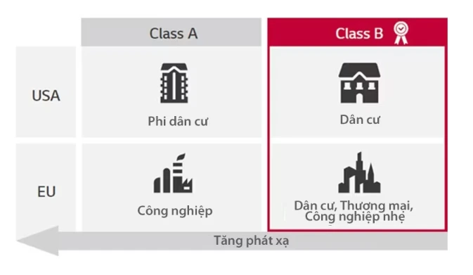 Chứng nhận EMC Class B