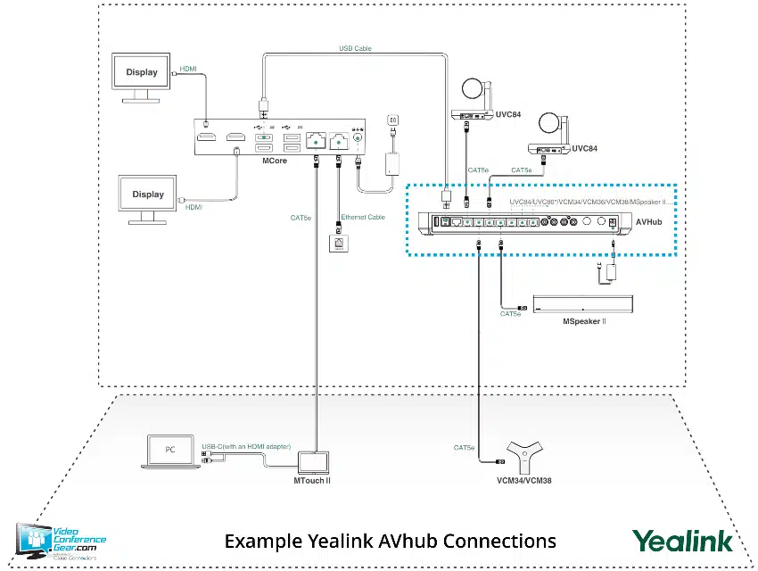 yealink avhub connections