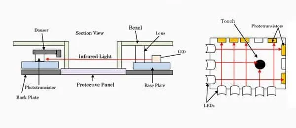 Cấu trúc bên trong của màn hình cảm ứng hồng ngoại 
