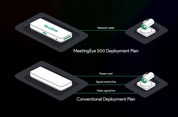 Yealink MeetEye 500 cấp nguồn chỉ với một sợi cáp mạng