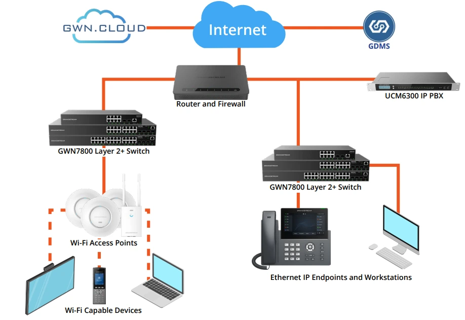 Sơ đồ triển khai Switch Grandstream GWN7800 series