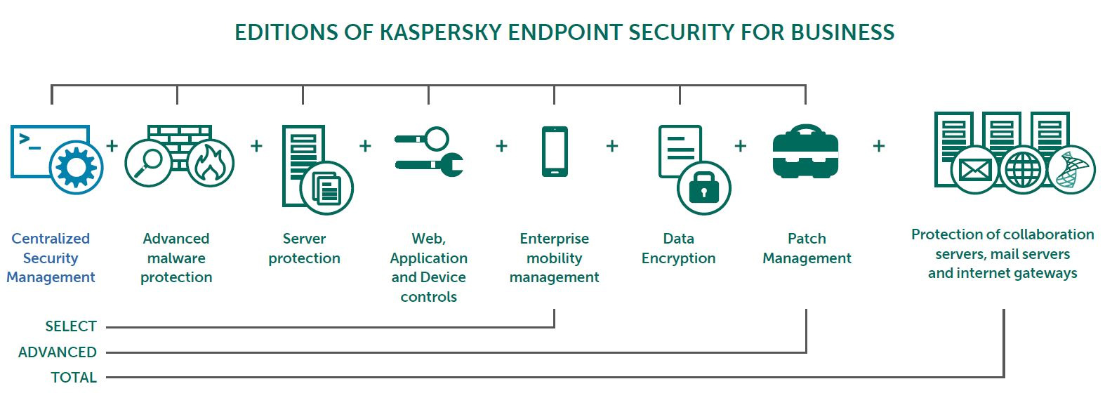 giới thiệu kaspersky endpoint security for business select