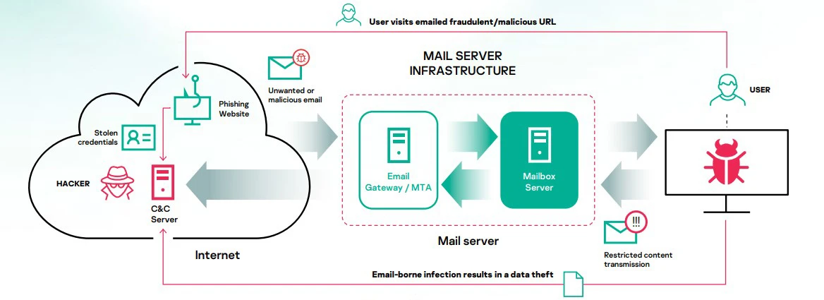mối đe dọa từ các email độc hại