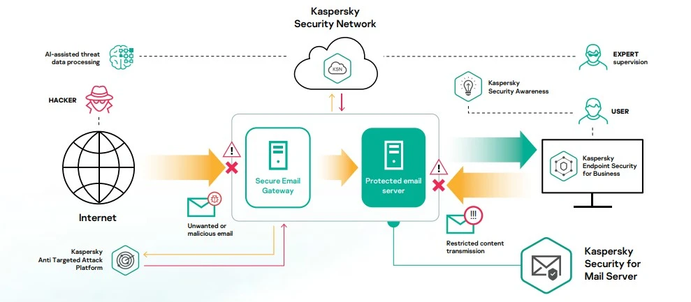 Tính năng chính Kaspersky Security for Mail Server