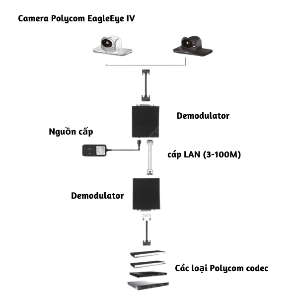 Bộ cáp HDCI mở rộng kết nối Polycom EagleEye IV