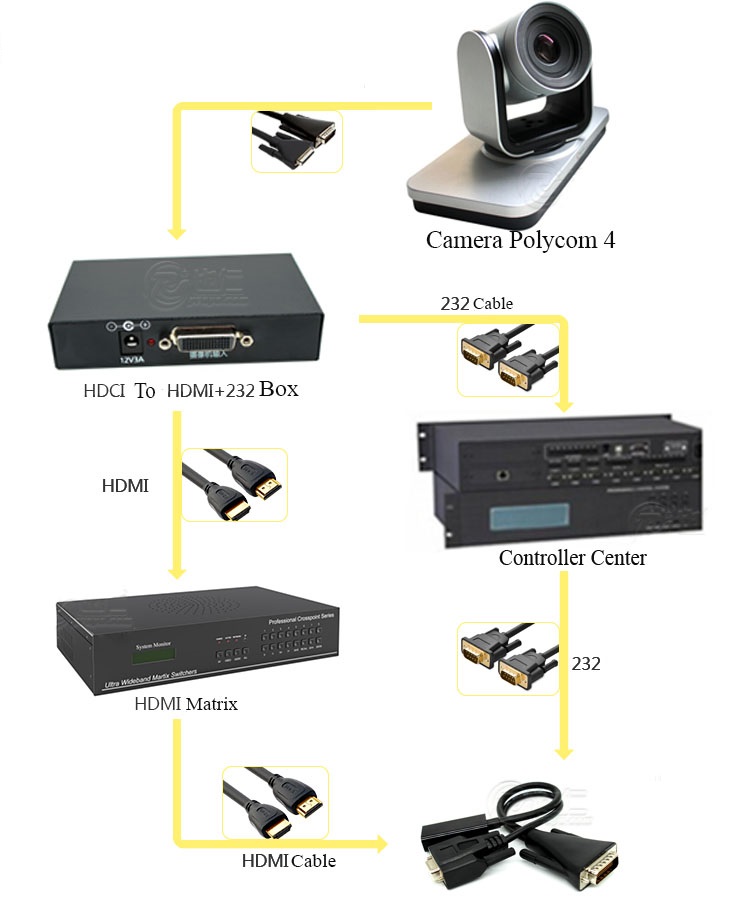 Sơ đồ kết nối cáp chuyển đổi HDCI ra HDMI và COM RS232