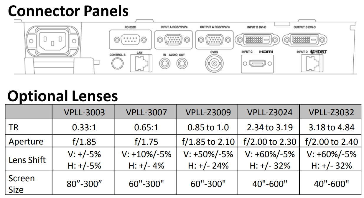 Các Cổng Kết Nối Sony Vpl-fwz65 Và Các Lens Tự Chọn Của Nó