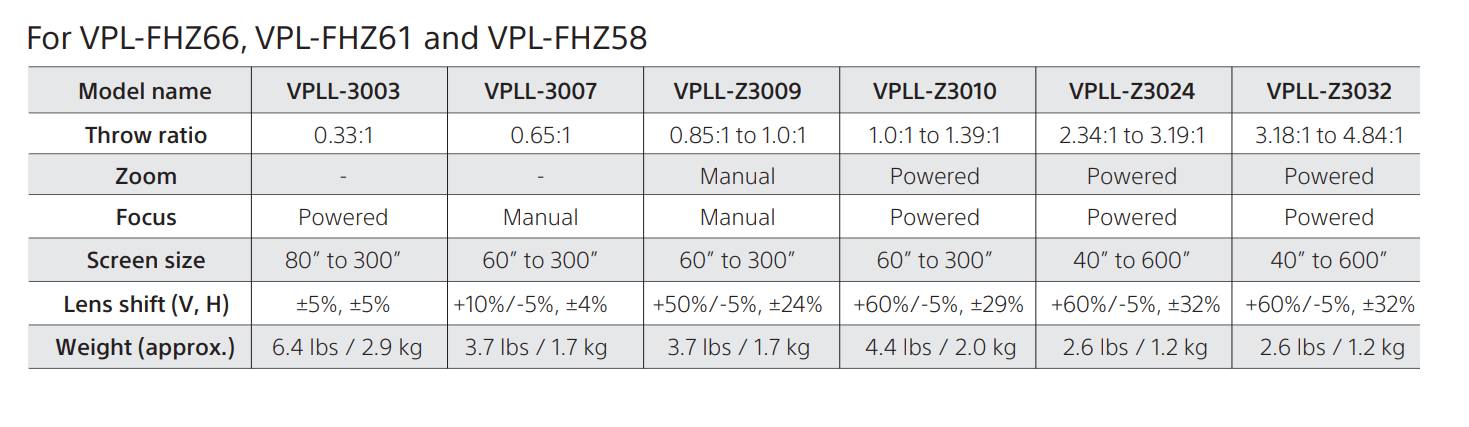 Các Loại Lens Phù Hợp Cho Vpl-fhz66, Vpl-fhz61 Và Vpl-fhz58