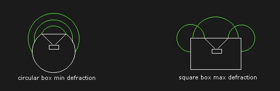 Giảm sự nhiễu xạ (diffraction) ở bên ngoài vỏ loa