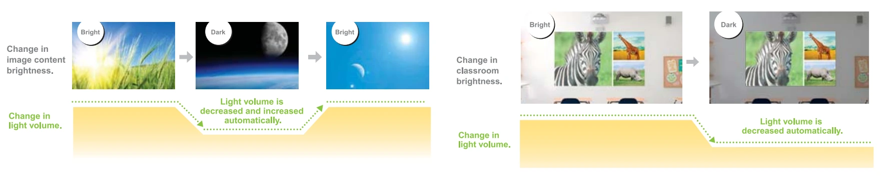 Epson Eb-695wi Điều Chỉnh độ Sáng Tự động