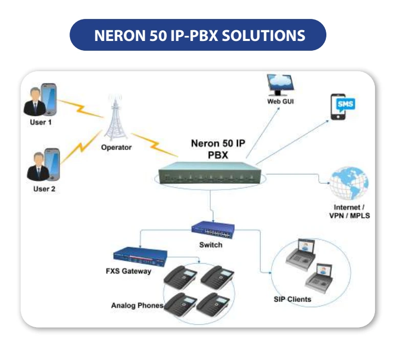 Giải Pháp Neron 50 Ip-pbx