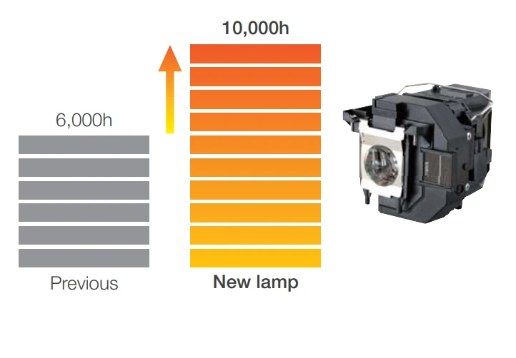 Máy Chiếu Epson Eb-2265u Có Tuổi Thọ Bóng đèn Cao