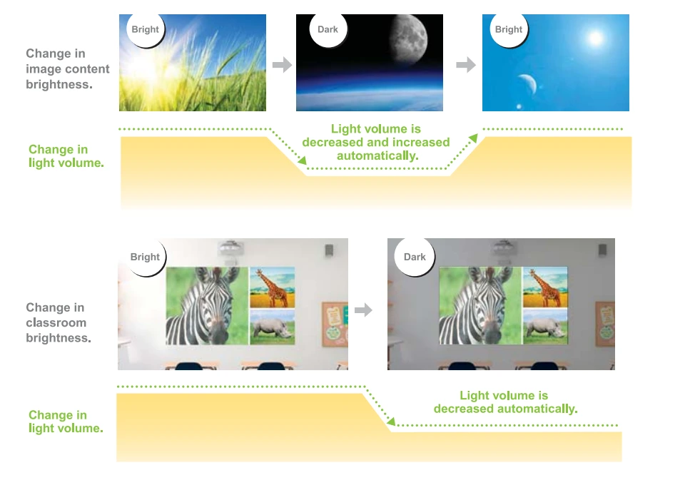 Máy Chiếu Epson Eb-2265u điều Chỉnh độ Sáng Phù Hợp Với độ Sáng Môi Trường