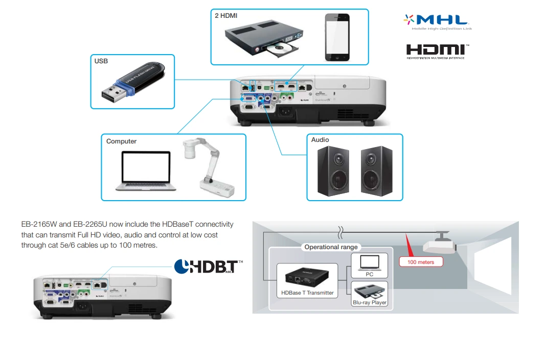 Máy Chiếu Epson Eb-2265u Hỗ Trợ Kết Nối Nhiều Thiết Bị