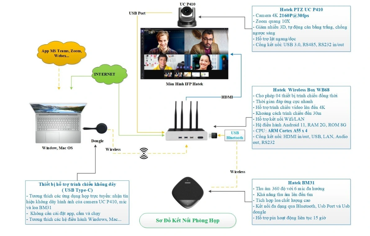 Ví Dụ Lắp Ráp Phòng Họp Mẫu Với Hatek Wb68