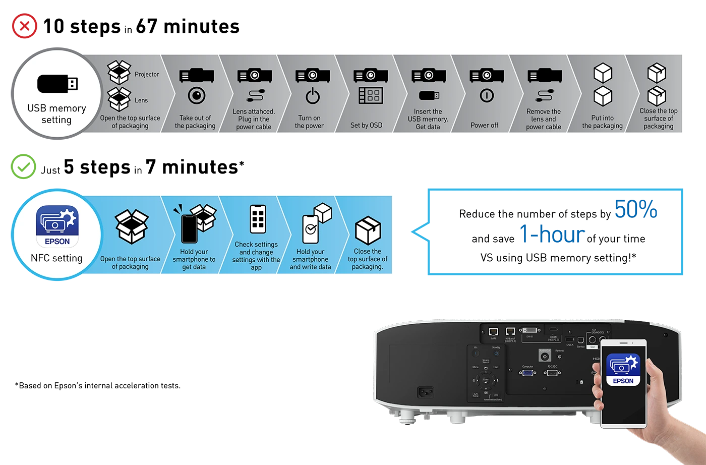Công Nghệ Epson 3-chip 3lcd Dễ Cấu Hình