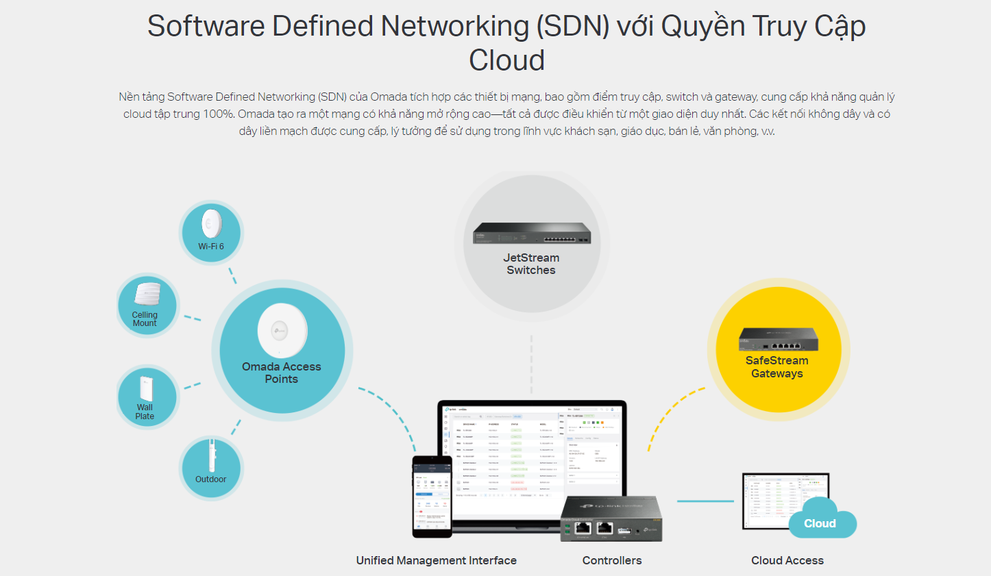SDN của Omada tích hợp với Switch Tp-Link TL-SG3428MP và các thiết bị khác