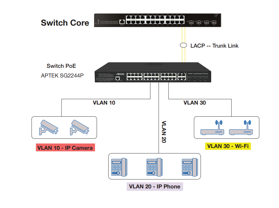 Sơ đồ kết nối Switch 24 Port PoE L2 Managed Gigabi Aptek SG2244P
