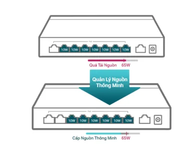 Switch Tp-Link TL-SF1009P cho phép quản lý nguồn thông minh