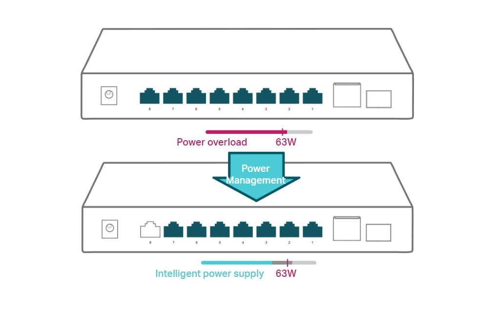 Switch Tp-Link TL-SG1210P có khả năng quản lý nguồn thông minh