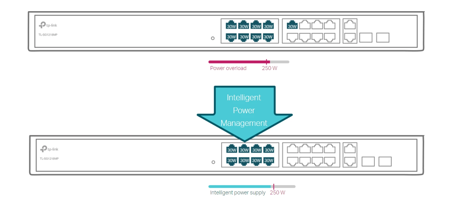 Switch Tp-Link TL-SG1218MP cho phép quản lý nguồn thông minh để ngăn chặn tình trạng quá tải điện