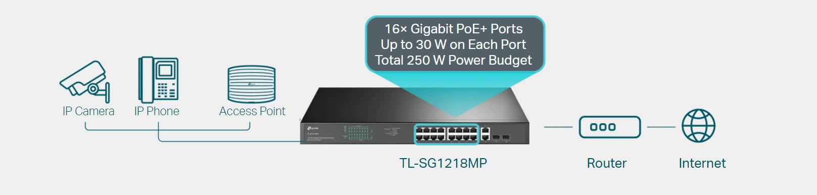 TL-SG1218MP có tổng công suất các cổng Poe+ là 250W