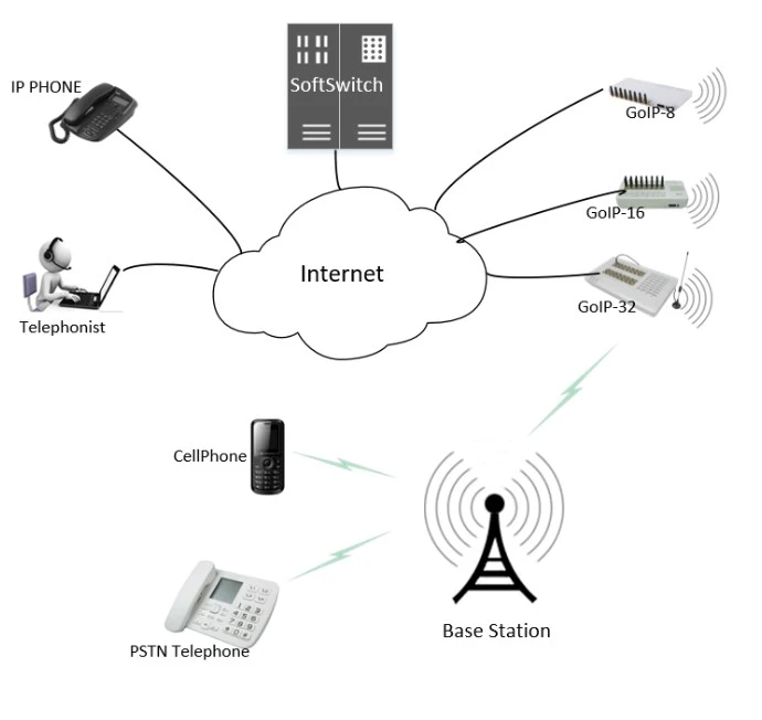 ứng dụng gsm gateway 4 sim