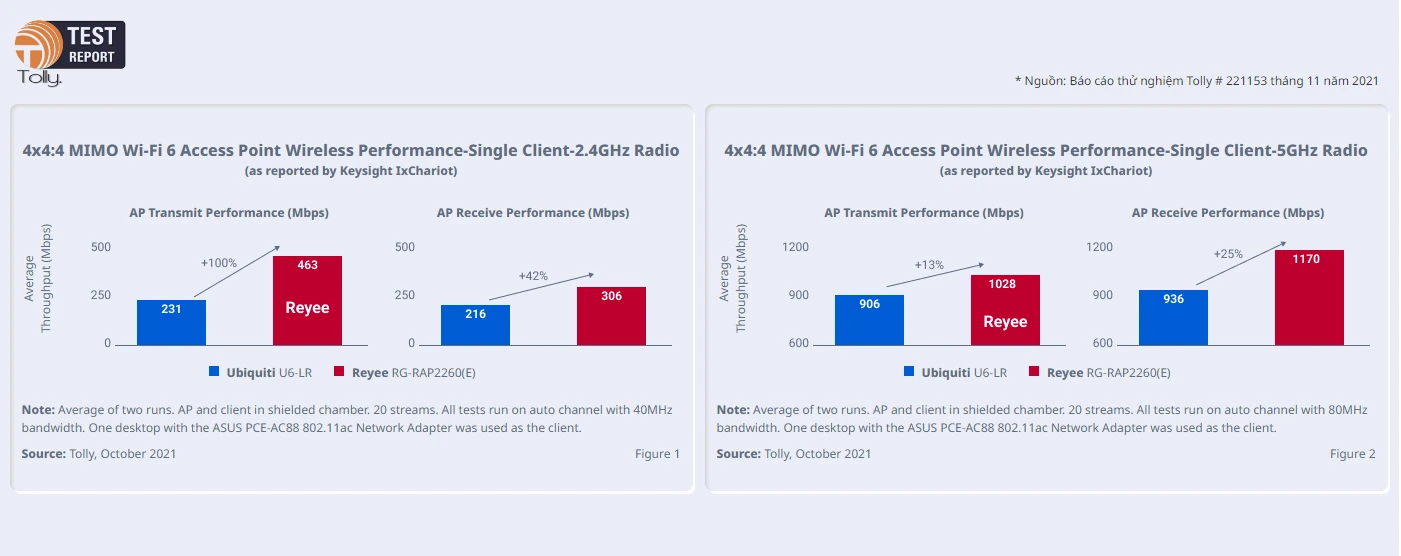 Bộ phát Wifi RUIJIE RG-RAP2260(G) đem lại hiệu suất thực tế cao hơn
