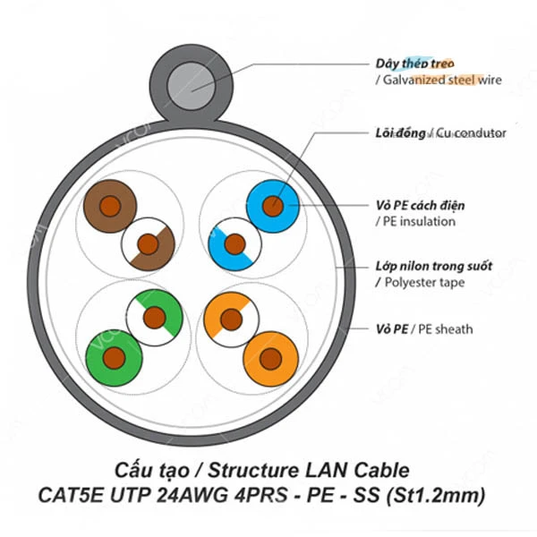 Cấu tạo cáp mạng Vcom Cat5e UTP 24AWG 4PRS PESS