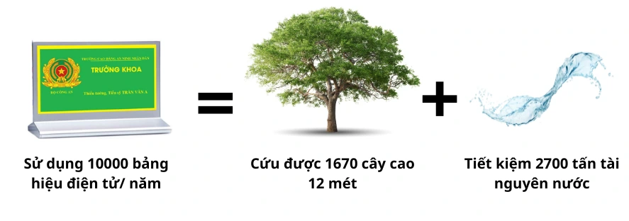 Bảng hiệu chức năng điện tử giúp bảo vệ môi trường