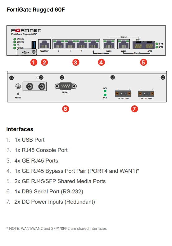 Các cổng của Fortinet FortiGate Rugged 60F