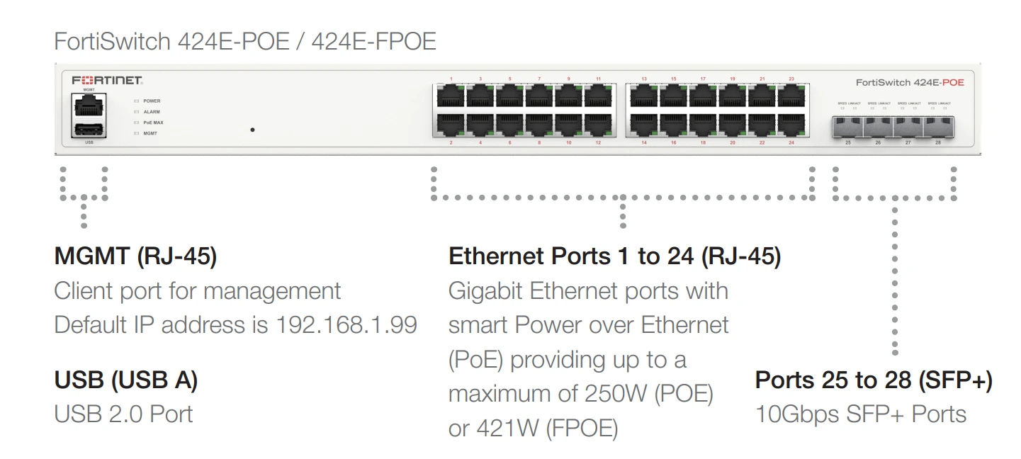 Các cổng mặt trước của Fortinet FortiSwitch 424E-FPOE (FS-424E-FPOE)