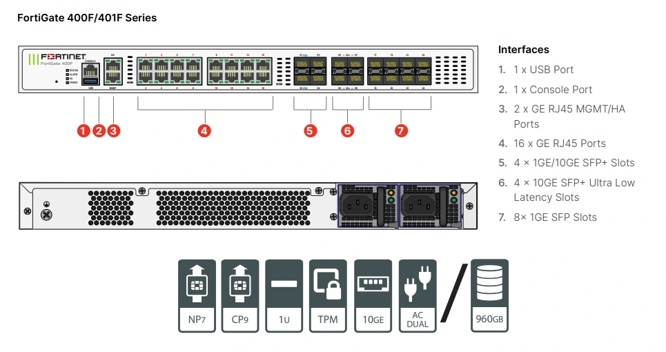 Giao diện FortiGate 400F, 401F Series