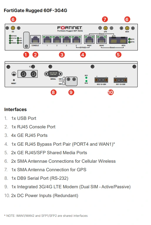 Giao diện FortiGate Rugged 60F-3G4G