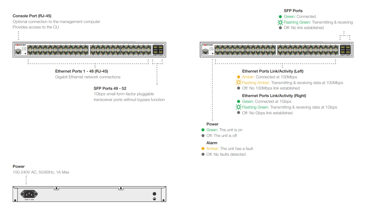 Giao diện FortiSwitch 148E