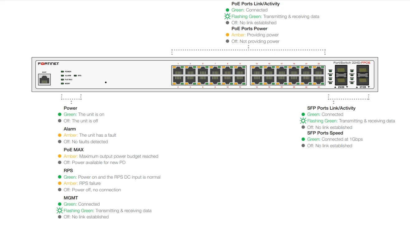 Giao diện FortiSwitch 224D-FPOE