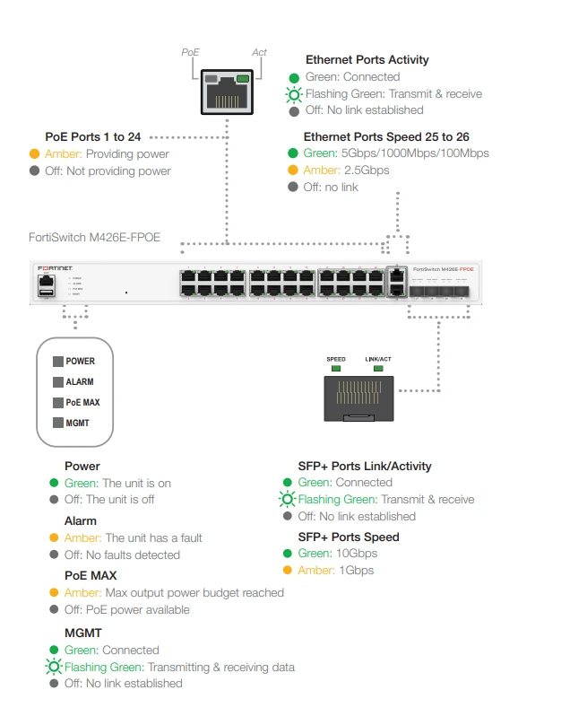 Giao diện FortiSwitch M426E-FPOE